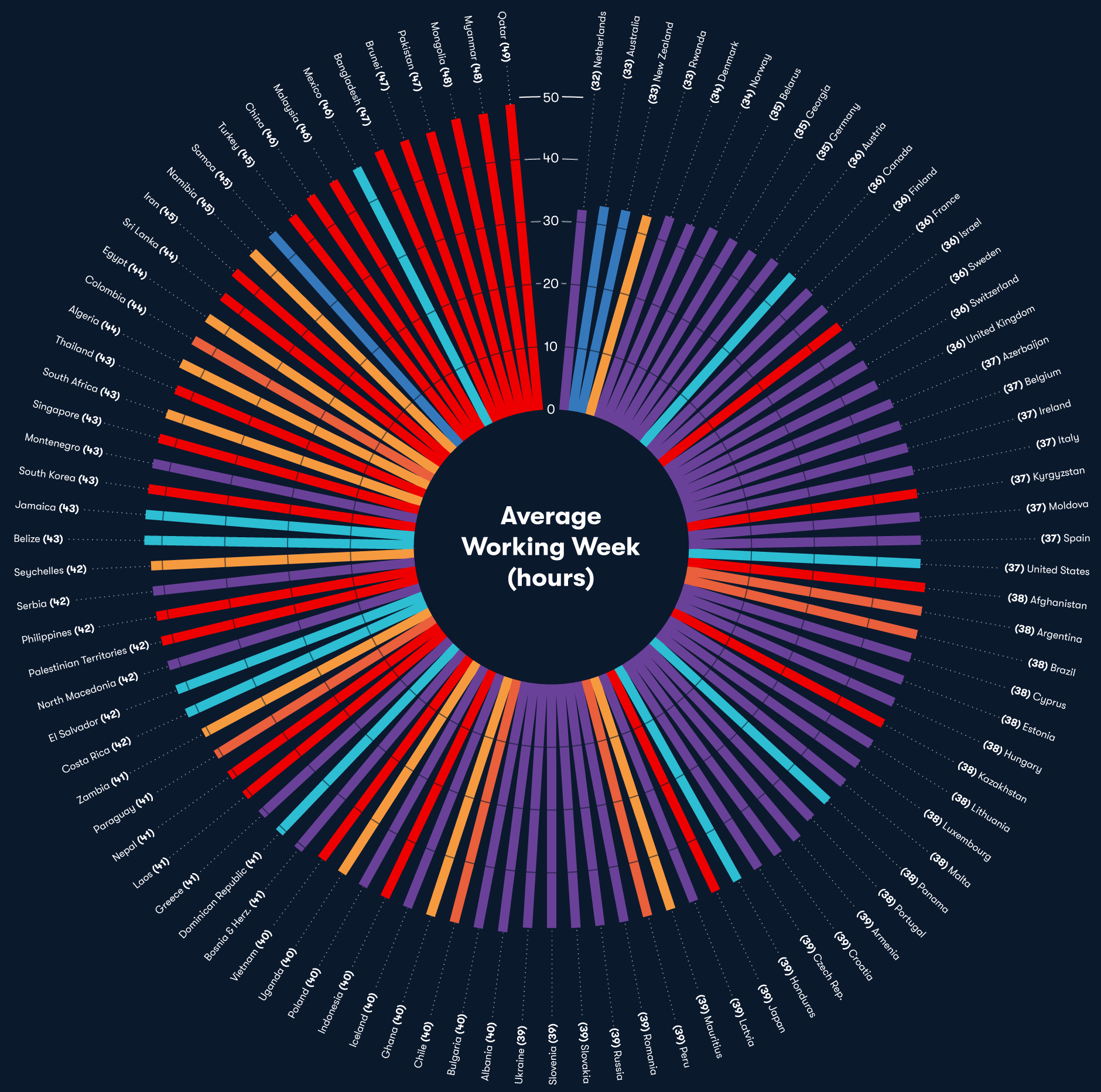 Which countries work the hardest?