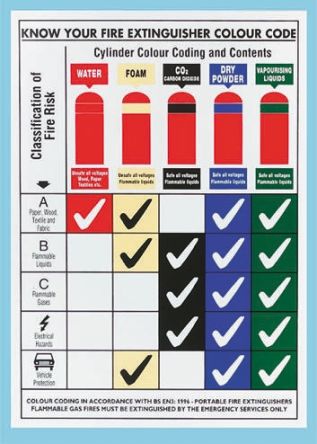 WC156 Signs & Labels | Signs & Labels Fire Safety Safety Wall Chart ...