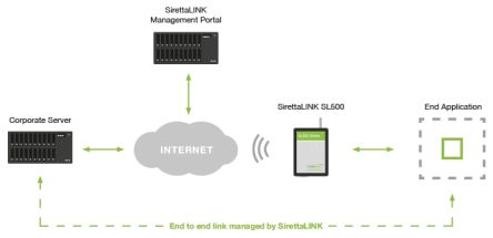 SL500-LTEM (GL) STARTER KIT